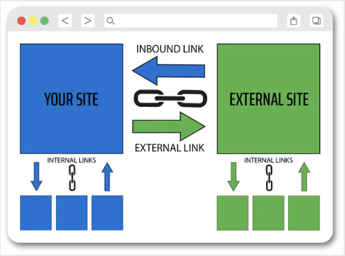 Graphic showing the difference between internal and external links.