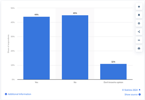 Statista graph showing share of consumers who purchased products after seeing an online ad.