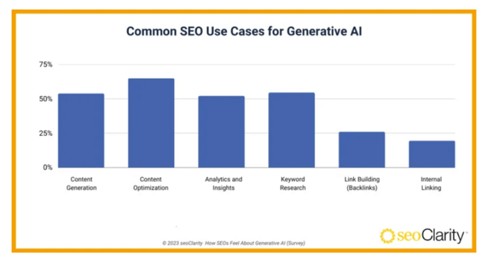 Chart Common SEO Use Cases for Generative AI.