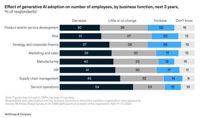 Chart McKinsey Effects Of Generative AI.