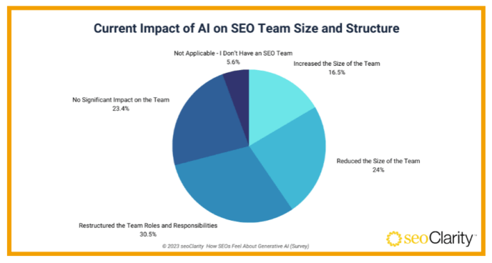 Chart seoClarity AI Impact on SEO Teams.