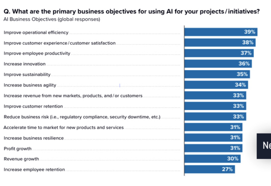 IDC research showing primary business objectives for using AI in projects.