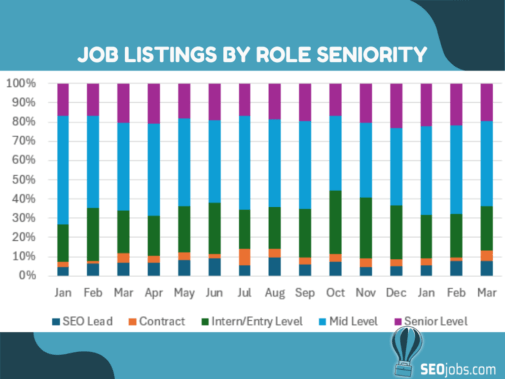 seojobs job listings by role seniority.
