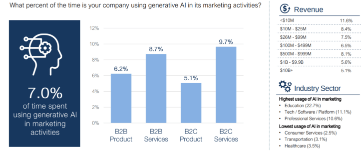 Graph showing percentage of time companies spend using generative AI in marketing activities.