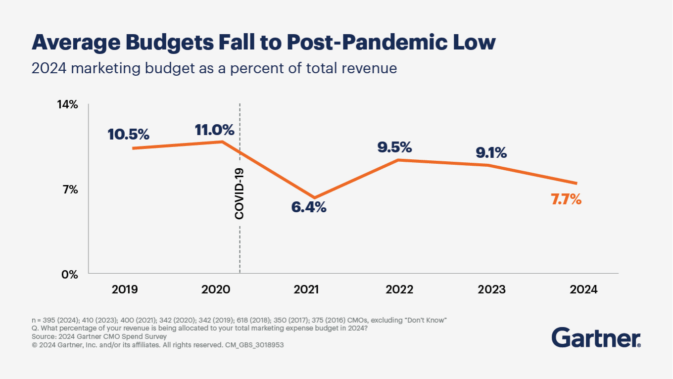 Gartner chart showing the average fall of budgets to post-pandemic low.