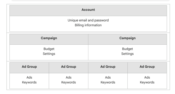 google ads account structure.