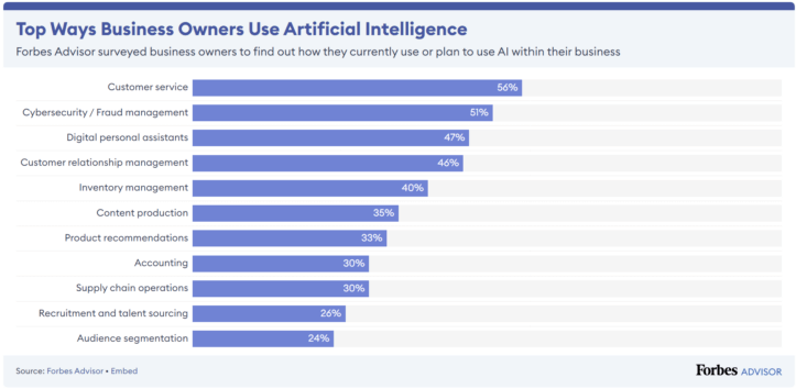 Forbes graph showing the tops ways business owners use artificial intelligence.