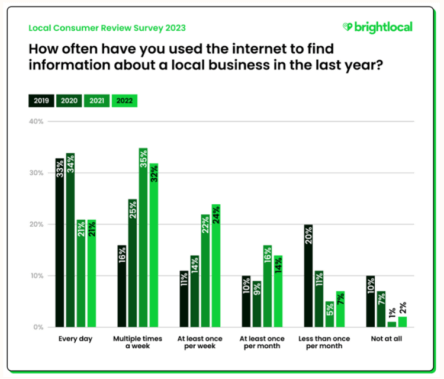 local consumer review survey brightlocal.