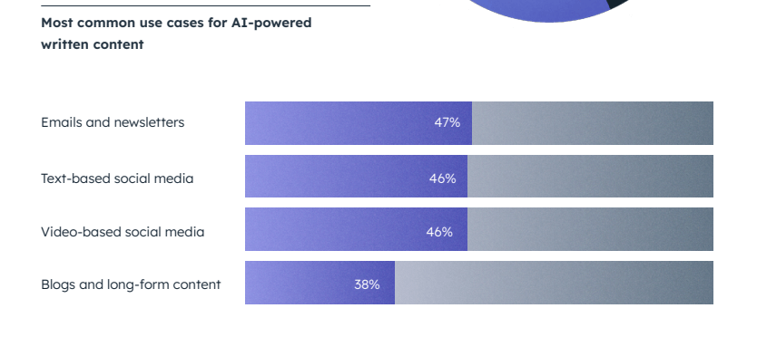 hubspot 2024 state of ai report.