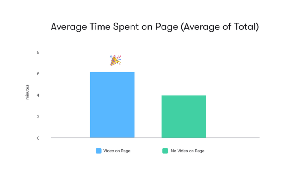 Wistia graph comparing average time spent on page with and without video.