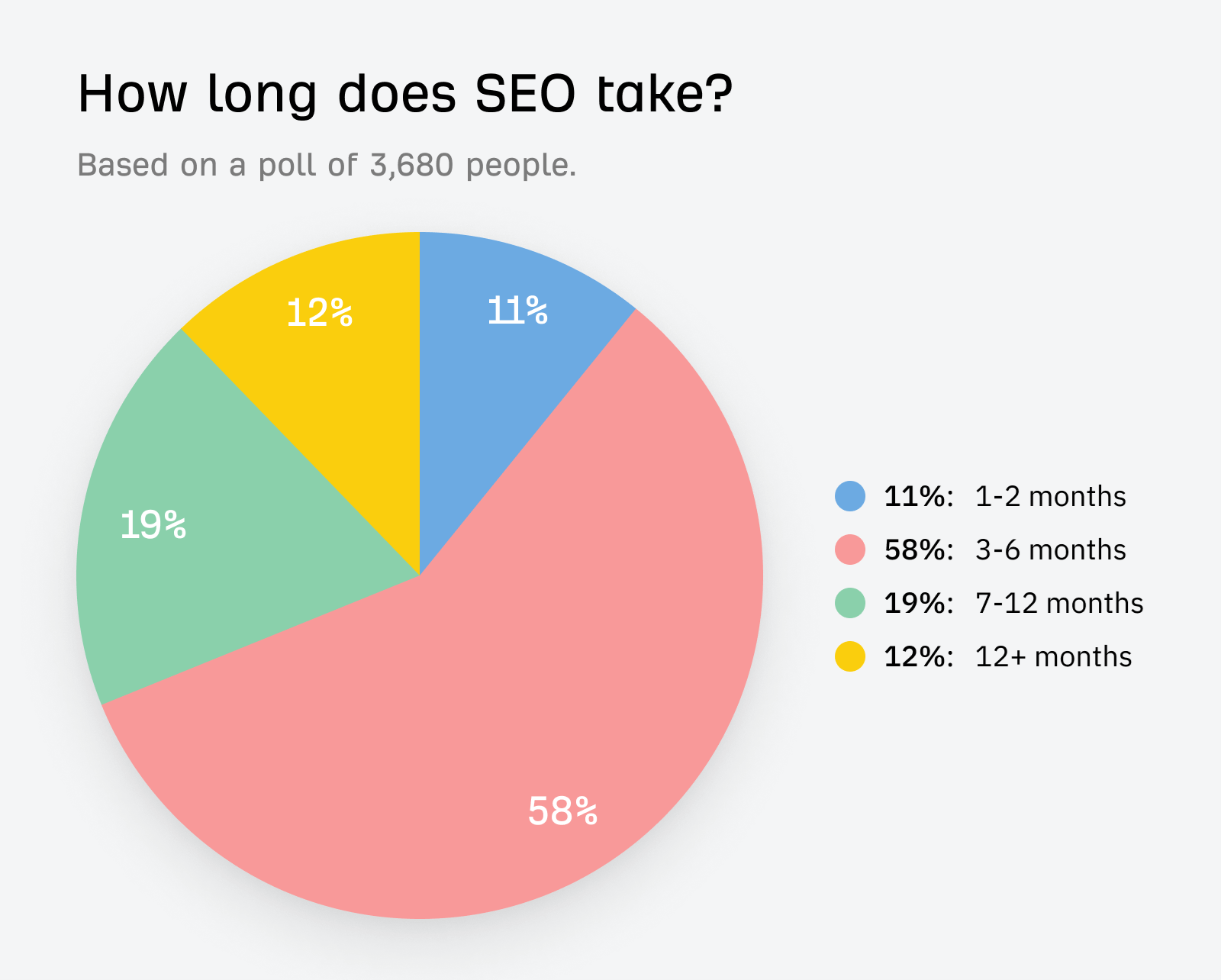 Ahrefs pie chart showing results from their poll "How long does SEO take?".