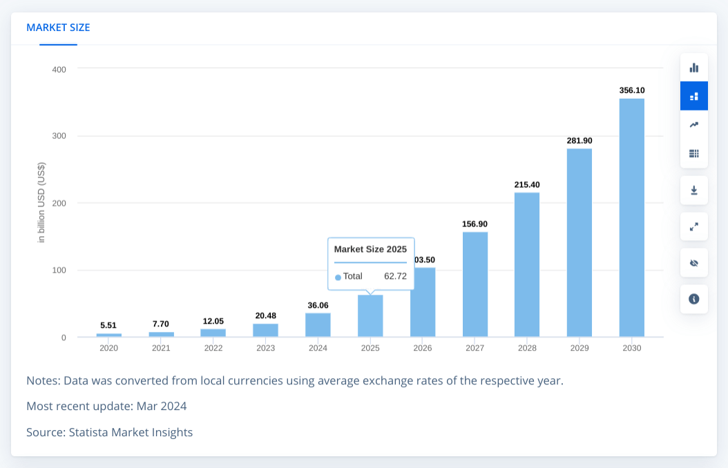 statista ai market predictions.