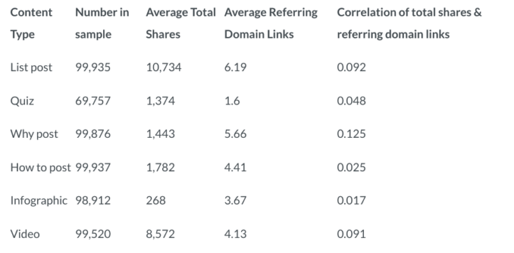 “Content, Shares, and Links: Insights from Analyzing 1 Million Articles,” Moz.com data.