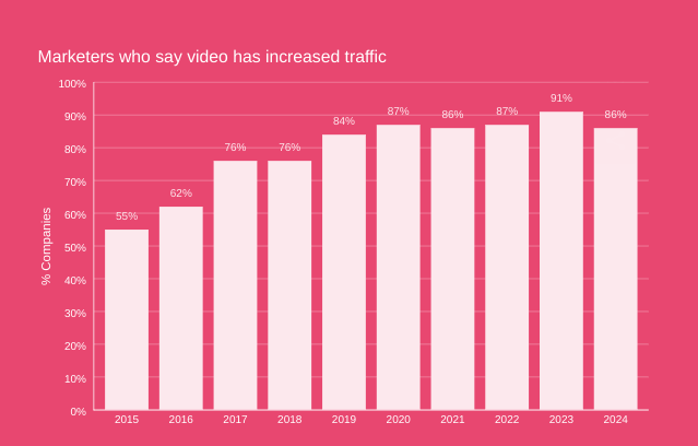 Wyzowl.com video marketing statistics chart showing marketers who say video has increased traffic.