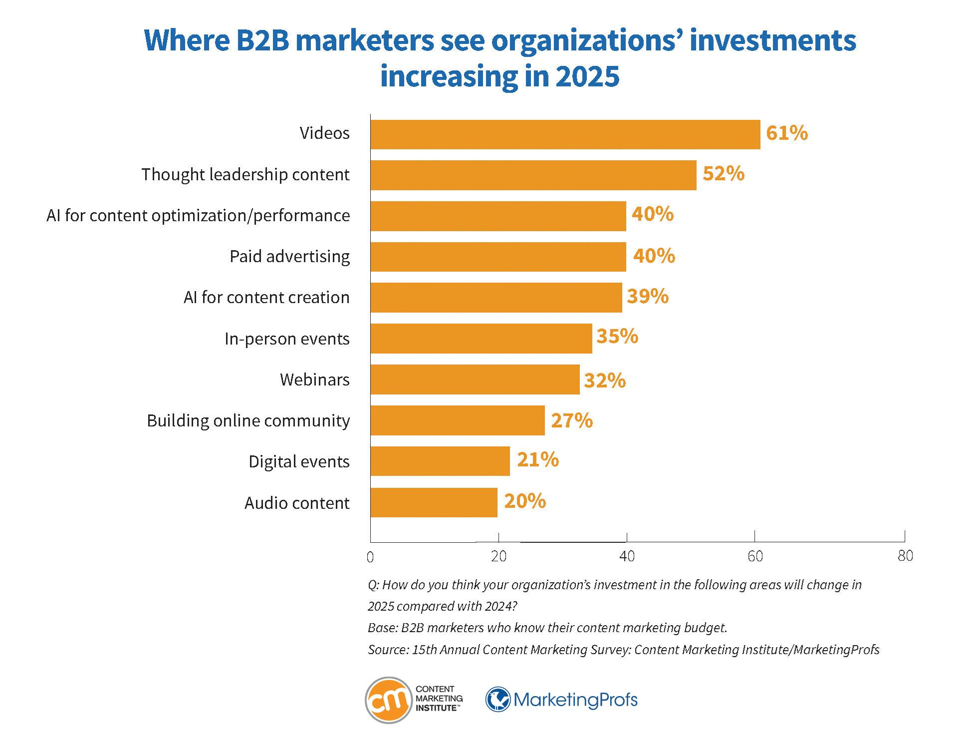 Content Marketing Institute graph "Where B2B marketers see organizations' investments increasing in 2025".