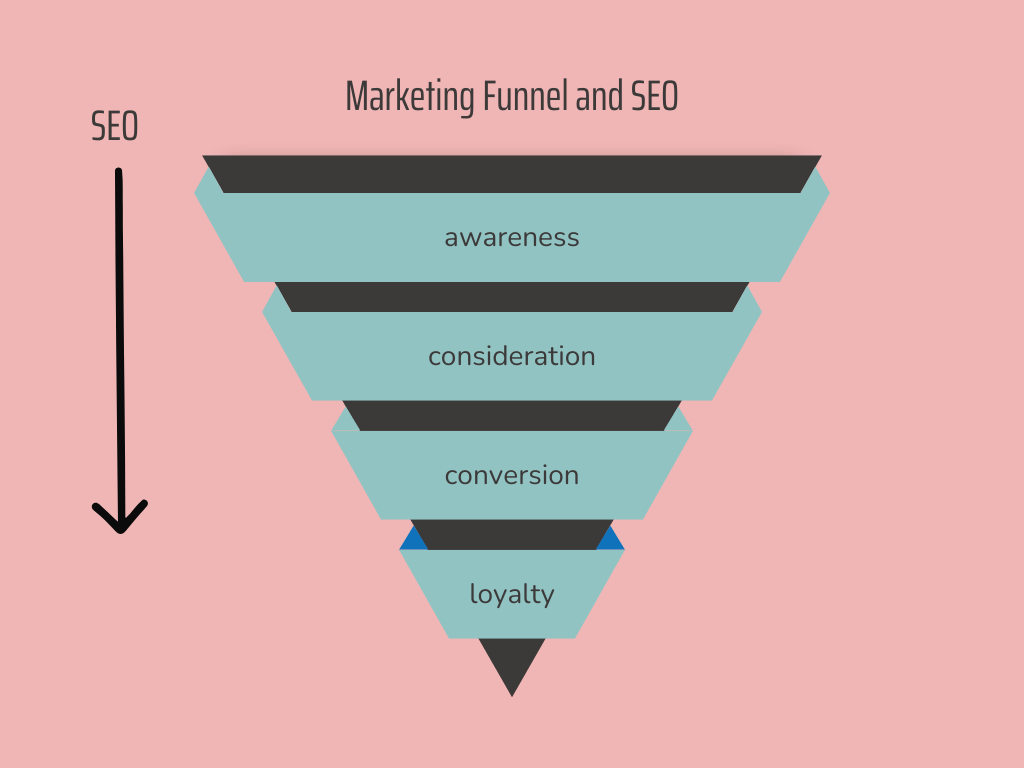 Graphic showing relationship between marketing funnel and SEO.