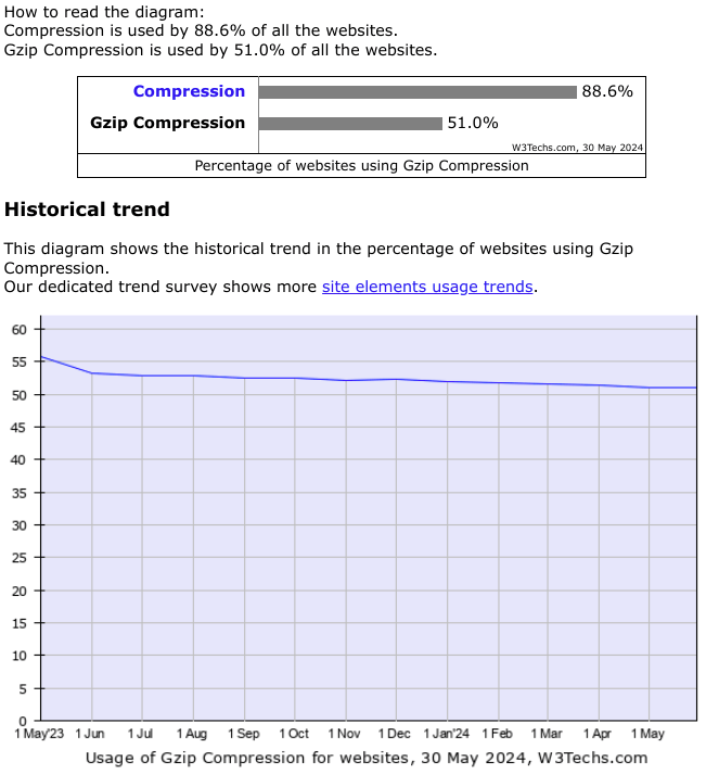 Diagram showing historical trend in percentage of websites using Gzip compression.