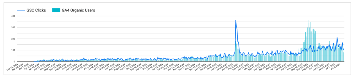 Chart showing increasing traffic performance