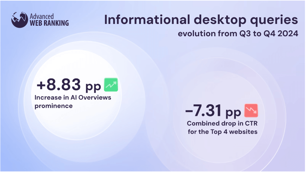 Advanced Web Ranking graphic showing informational desktop queries evolution from Q3 to Q4 2024.