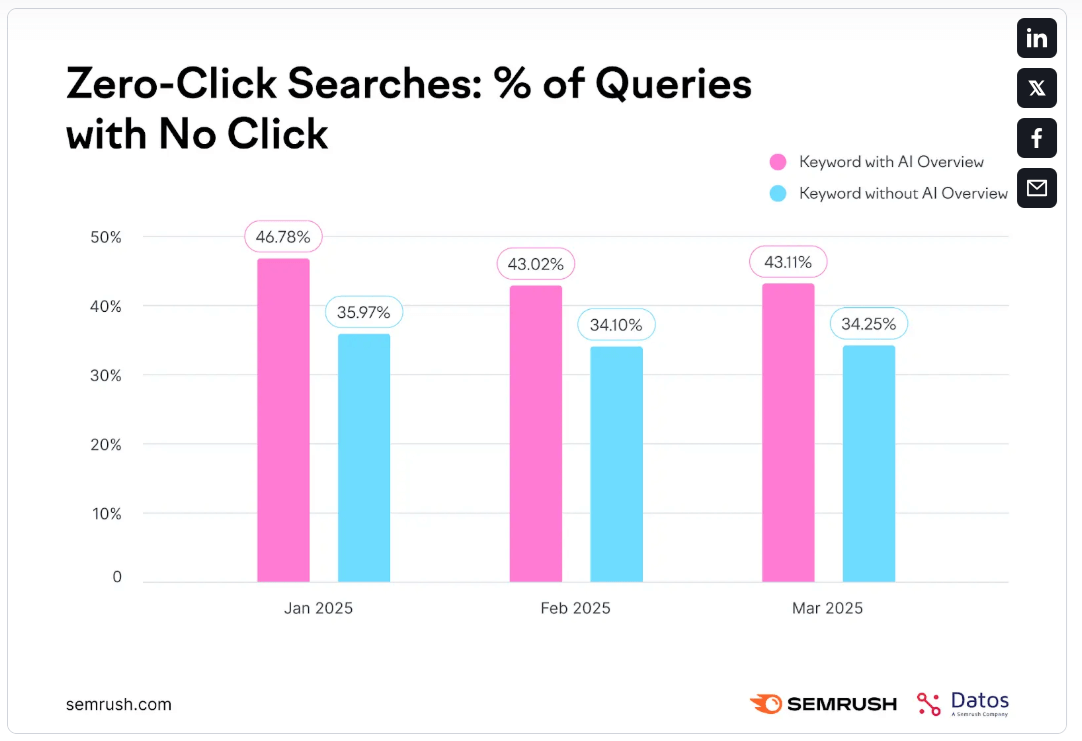 SEMRush graph showing percentage of queries with no click.