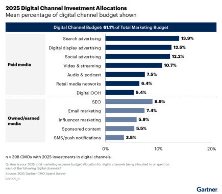 Bar chart titled “2025 Digital Channel Investment Allocations” showing how CMOs plan to allocate 61.1% of their total marketing budget to digital channels. The top categories include search advertising (13.9%), digital display (12.5%), social (12.2%), video and streaming (10.7%), audio and podcast (7.5%), retail media (6.4%), and digital out-of-home (5.4%). Owned media includes SEO (8.9%), email (7.4%), influencer marketing (5.9%), sponsored content (5.5%), and SMS or push notifications (3.5%). Source: Gartner 2025 CMO Spend Survey.