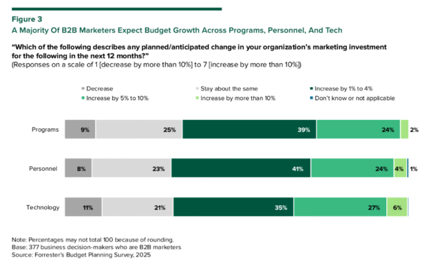 Stacked bar chart titled “A Majority of B2B Marketers Expect Budget Growth Across Programs, Personnel, and Tech.” It shows expected changes in marketing investment over the next 12 months based on Forrester’s 2025 Budget Planning Survey. Programs: 9% expect a decrease, 25% no change, 39% expect a 1–4% increase, 24% expect a 5–10% increase, and 2% expect more than 10%. Personnel: 8% decrease, 23% no change, 41% expect a 1–4% increase, 24% a 5–10% increase, 4% more than 10%, and 1% unsure. Technology: 11% decrease, 21% no change, 35% expect a 1–4% increase, 27% a 5–10% increase, and 6% more than 10%. The chart highlights overall optimism in marketing budget growth across all categories.