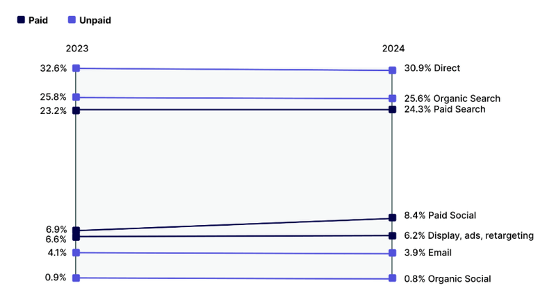 Горизонтальная диаграмма, сравнивающая эффективность платных и неоплачиваемых маркетинговых каналов в период с 2023 по 2024 год. Прямой трафик немного снижается с 32,6% до 30,9%. Органический поиск остается стабильным на уровне от 25,8% до 25,6%, тогда как платный поиск немного увеличивается с 23,2% до 24,3%. Платные социальные сети растут с 6,9% до 8,4%, показы/ретаргетинг немного снижаются с 6,6% до 6,2%, электронная почта падает с 4,1% до 3,9%, а органические социальные сети падают с 0,9% до 0,8%.