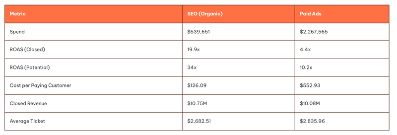Таблица сравнения показателей эффективности SEO (органической) и платной рекламы. Расходы на SEO: 539 651 долларов США по сравнению с платной рекламой: 2 267 565 долларов США. ROAS (закрытый): 19,9x против 4,4x ROAS (потенциальный): 34x против 10,2x Стоимость одного платящего клиента: 126,09 долларов США против 552,93 долларов США. Закрытый доход: 10,75 миллиона долларов против 10,08 миллиона долларов. Средний чек: 2682,51 доллара США против 2835,96 доллара США