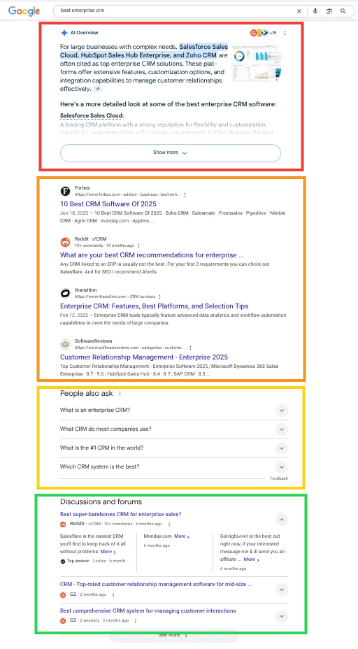 Screenshot of Google search results for “best enterprise CRM,” highlighting an AI Overview box at the top, followed by organic links, a People Also Ask section, and forum discussions.