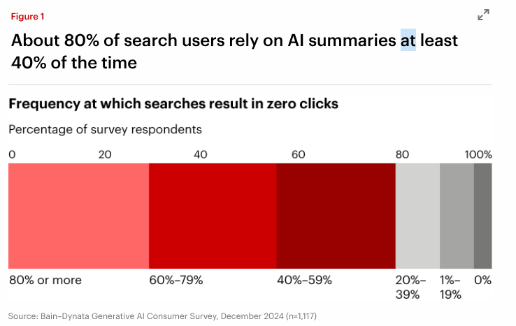 Infographic showing survey data on how often searches result in zero clicks, with color-coded bars ranging from “80% or more” to “0%,” based on a 2024 Bain-Dynata AI consumer survey.