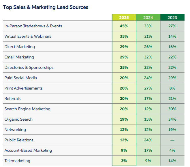 Data table showing top B2B sales and marketing lead sources for 2023–2025, including tradeshows, webinars, direct marketing, and organic search.