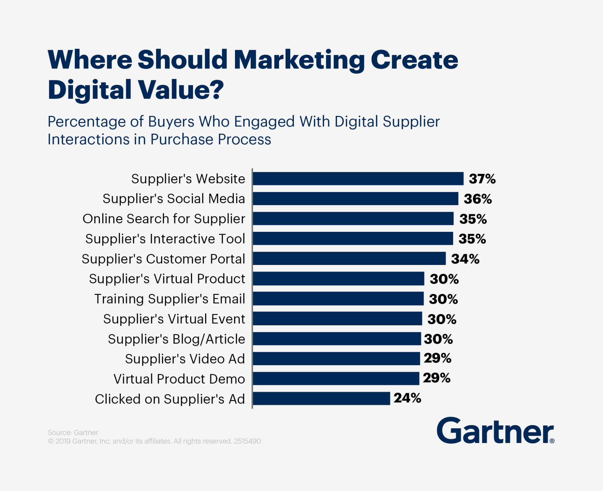 Gartner chart ranking where B2B marketers should create digital value, including supplier websites, social media, online search, and interactive tools.