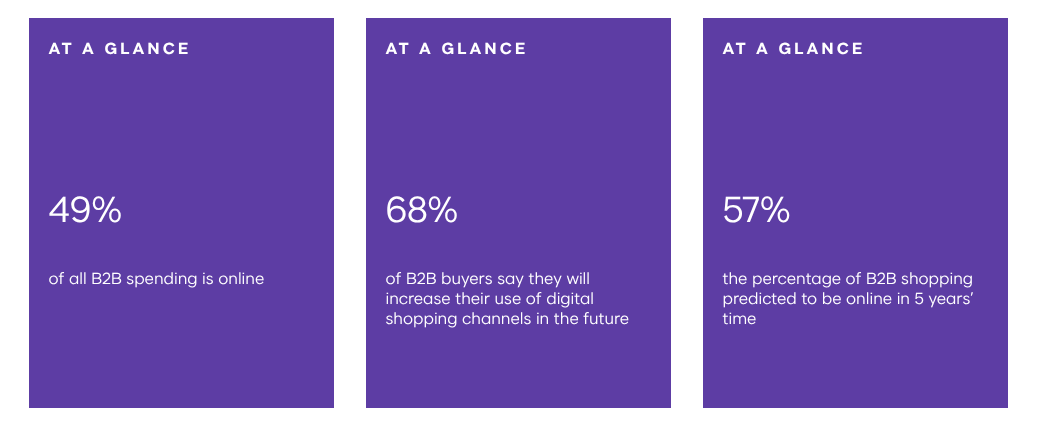 Three-panel graphic showing B2B digital commerce statistics: 49% of B2B spending online, 68% increasing digital channel usage, and 57% projected online shopping growth.