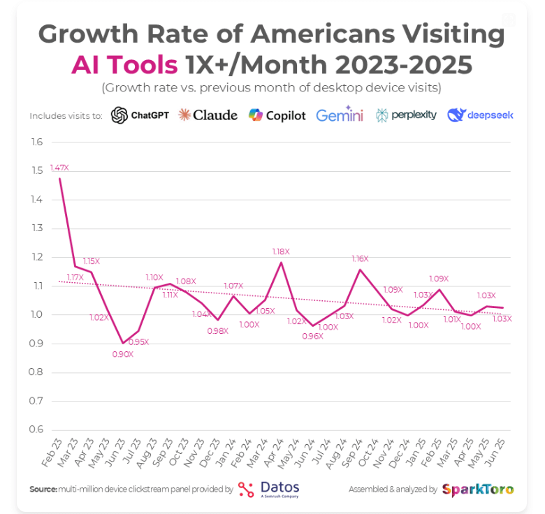 Line chart showing monthly growth rates of Americans visiting AI tools from 2023 to 2025, including ChatGPT, Claude, Copilot, Gemini, Perplexity, and DeepSeek. Growth spikes at 1.47x in Feb 2023, then fluctuates around 1.0x through mid-2025 with a slight downward trend.