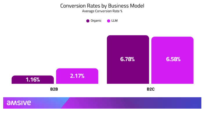 Bar chart comparing average conversion rates for B2B and B2C websites from organic traffic versus LLM-generated traffic. B2B conversions: 1.16% organic, 2.17% LLM. B2C conversions: 6.78% organic, 6.58% LLM.