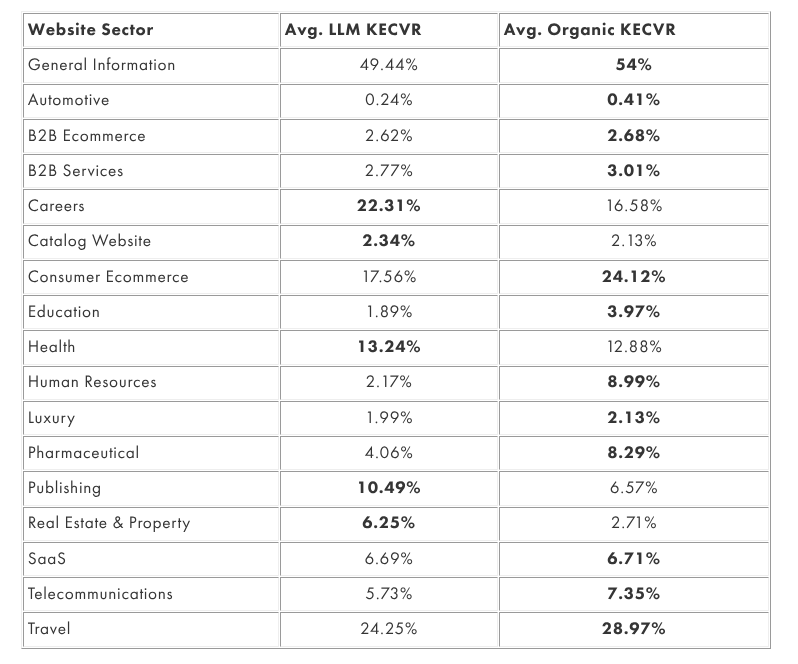 Data table comparing average LLM and organic conversion rates across website sectors. Highest LLM conversion rates include General Information (49.44%), Careers (22.31%), Travel (24.25%), and Consumer Ecommerce (17.56%). Organic leaders include General Information (54%) and Consumer Ecommerce (24.12%).
