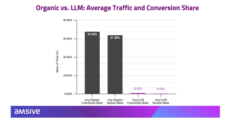 Bar chart comparing average traffic and conversion share from organic search versus LLM sources. Organic accounts for 33.8% conversion share and 31.88% session share, while LLM traffic contributes 0.42% conversion share and 0.24% session share.