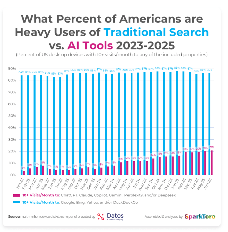 Stacked bar chart showing percentage of Americans who are heavy users of traditional search versus AI tools from 2023 to 2025. Traditional search consistently dominates at 83–88% of users with 10+ visits per month, while heavy AI tool usage rises from 2% to 21% over the same period.