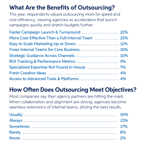 Graphic listing top benefits of outsourcing marketing in 2024, including faster campaign turnaround, cost savings, and access to specialized expertise.