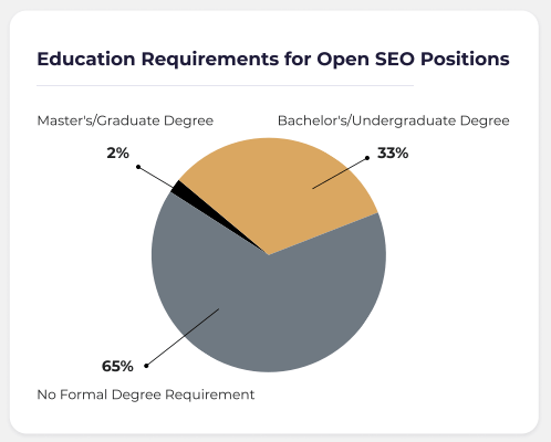 Pie chart showing education requirements for open SEO roles, highlighting that 65% require no formal degree, 33% prefer a bachelor’s degree, and 2% require a master’s degree.