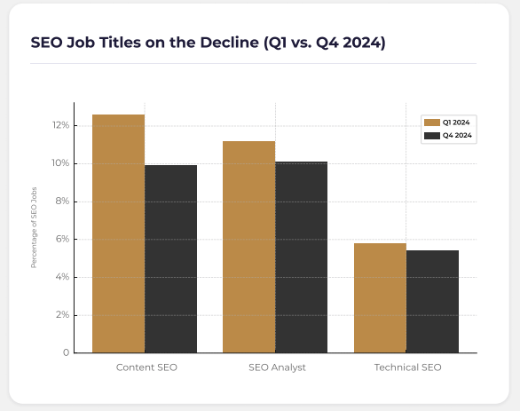 Bar chart comparing SEO job titles in decline between Q1 and Q4 2024, showing decreases in Content SEO, SEO Analyst, and Technical SEO roles.