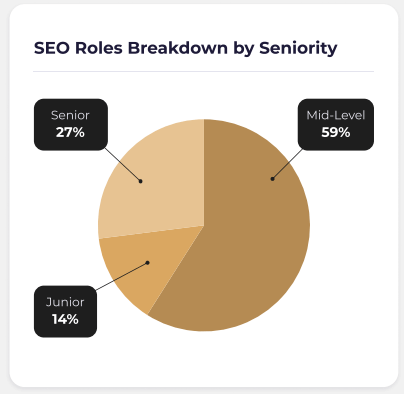 Pie chart showing SEO role distribution by seniority, with 59% mid-level positions, 27% senior roles, and 14% junior roles.