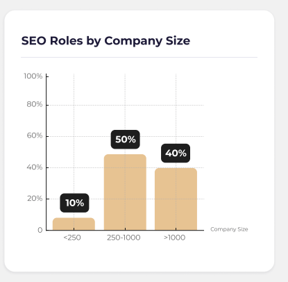 Bar chart comparing SEO hiring by company size, showing 10% of roles at companies under 250 employees, 50% at mid-size companies with 250–1000 employees, and 40% at enterprises with over 1000 employees.