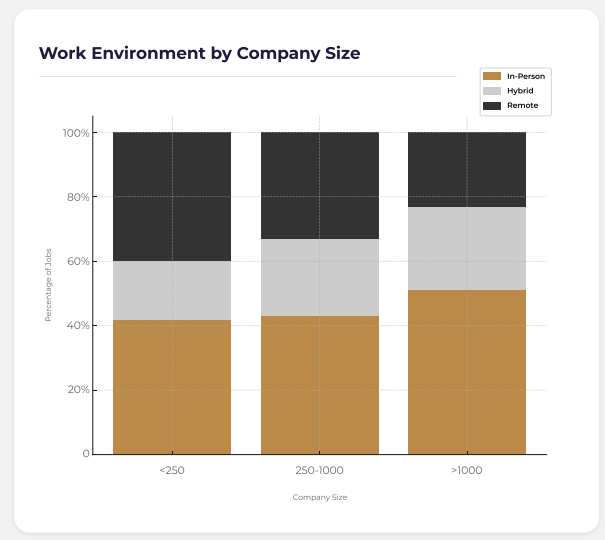 Stacked bar chart illustrating work environments for SEO roles by company size, comparing in-person, hybrid, and remote job percentages across companies under 250 employees, 250–1000 employees, and over 1000 employees.
