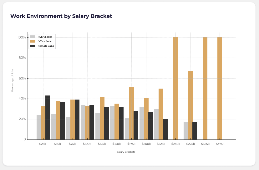 Bar chart showing how work environments change by salary bracket, comparing hybrid, office, and remote SEO job percentages from $25k to $375k salary levels.