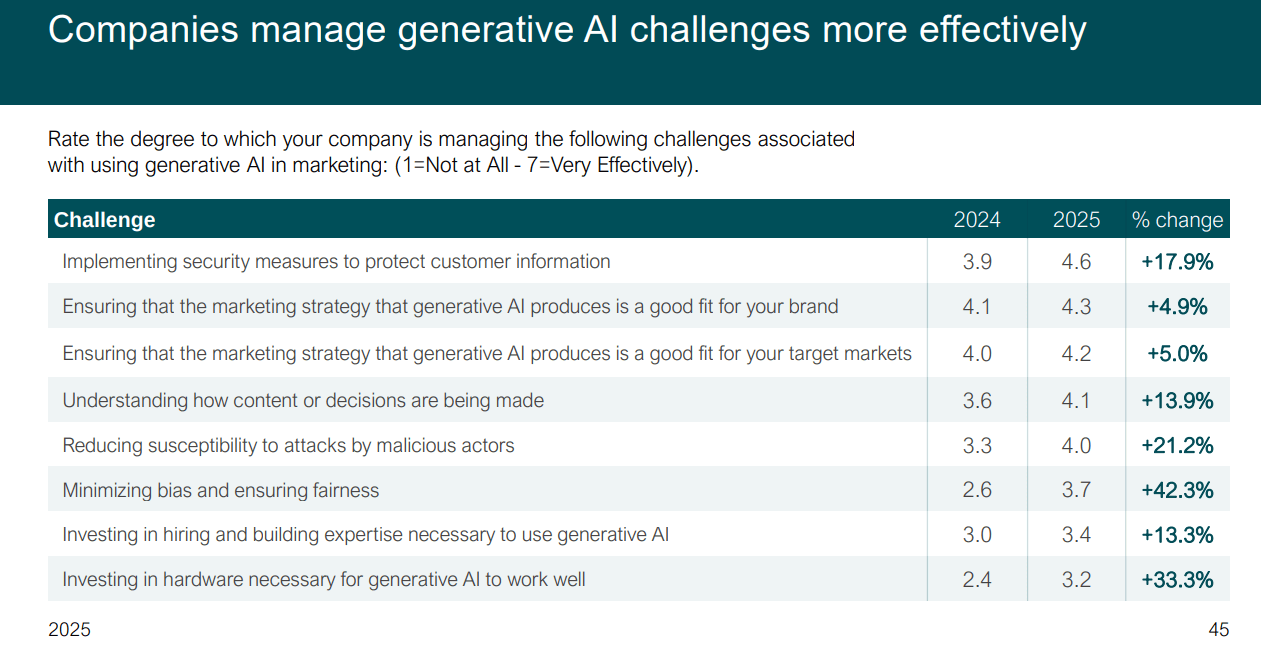 Chart showing how companies manage generative AI challenges in marketing, comparing effectiveness scores for security, bias, governance, and infrastructure from 2024 to 2025.