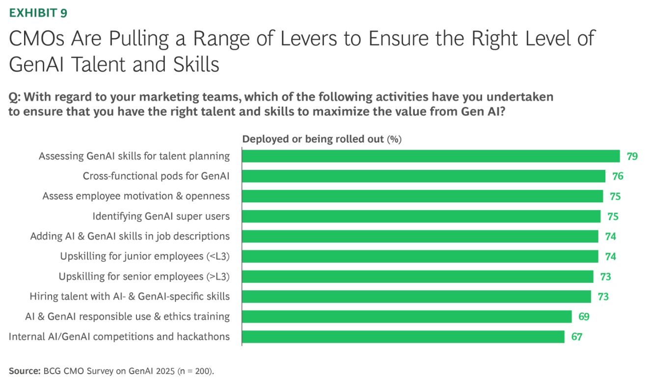 Bar chart illustrating actions CMOs are taking to build generative AI talent and skills, including upskilling employees, hiring AI specialists, and cross-functional GenAI teams.