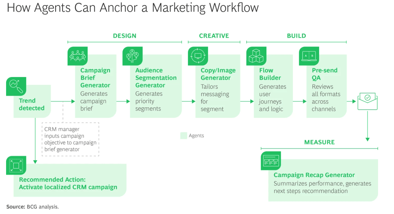 Diagram showing how AI agents support a marketing workflow, from campaign brief generation and audience segmentation to content creation, QA, and performance measurement.