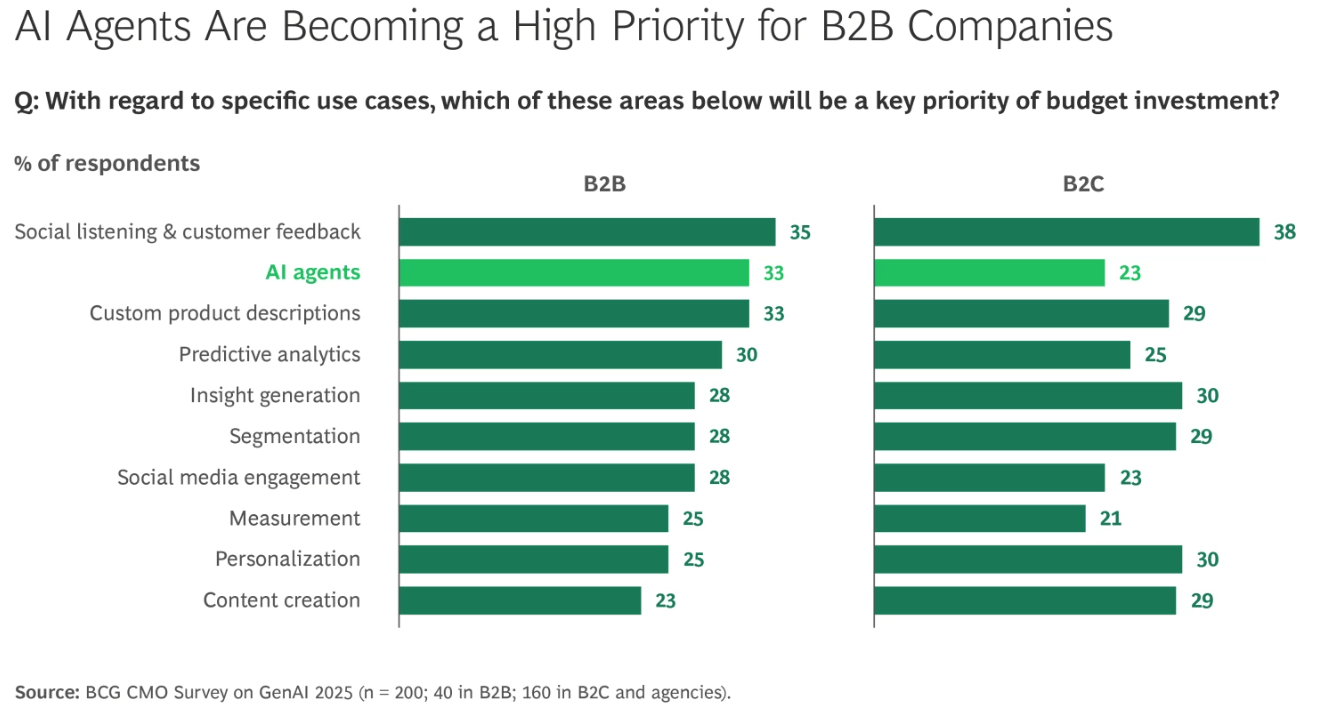 Comparison chart of B2B and B2C priorities for AI agent investment, highlighting use cases such as social listening, personalization, predictive analytics, and content creation.