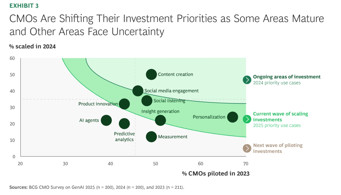Scatter plot showing how CMOs are shifting AI investment priorities as capabilities mature, highlighting content creation, personalization, AI agents, analytics, and measurement.